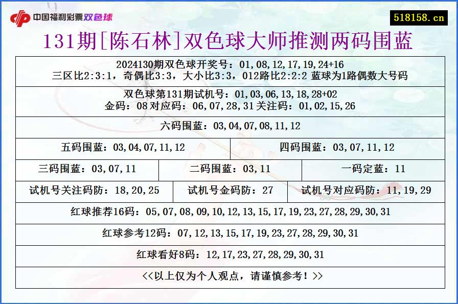 131期[陈石林]双色球大师推测两码围蓝