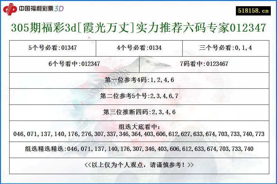 305期福彩3d[霞光万丈]实力推荐六码专家012347