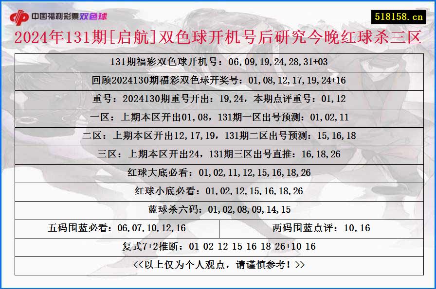 2024年131期[启航]双色球开机号后研究今晚红球杀三区