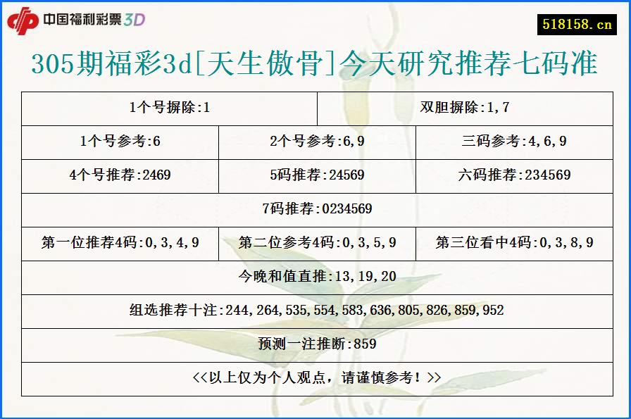 305期福彩3d[天生傲骨]今天研究推荐七码准