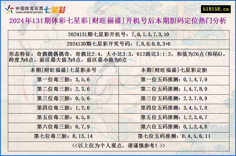 2024年131期体彩七星彩[财旺福盛]开机号后本期胆码定位热门分析