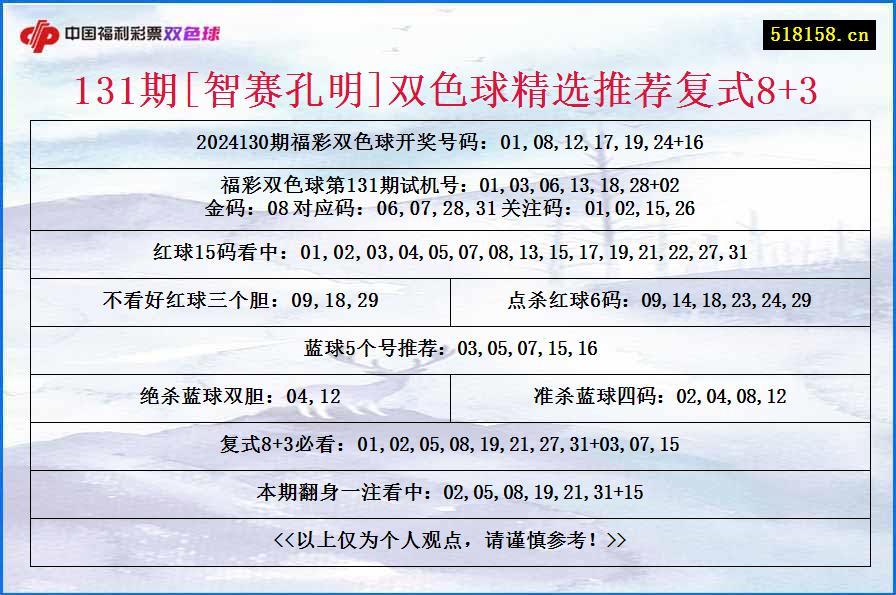 131期[智赛孔明]双色球精选推荐复式8+3