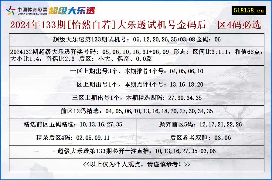 2024年133期[怡然自若]大乐透试机号金码后一区4码必选