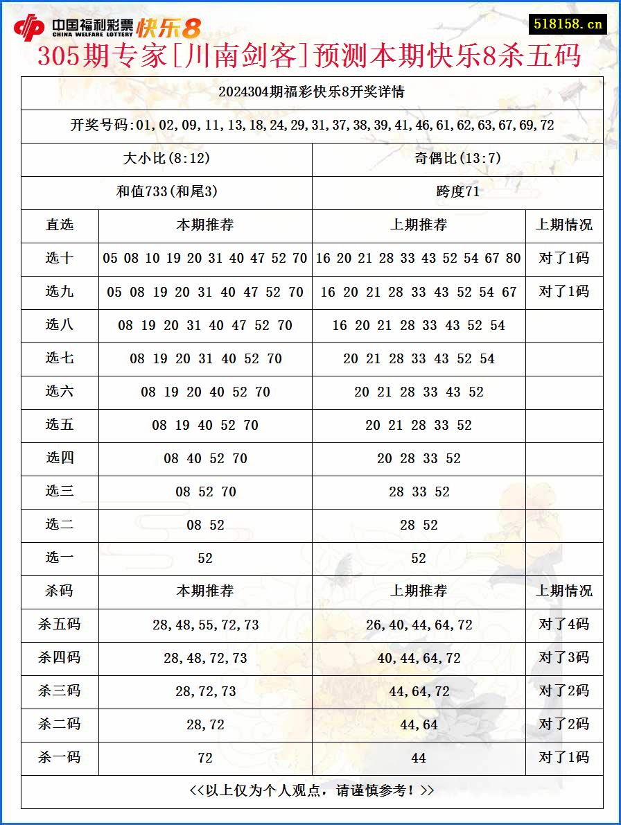 305期专家[川南剑客]预测本期快乐8杀五码