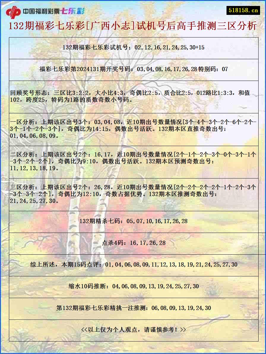 132期福彩七乐彩[广西小志]试机号后高手推测三区分析