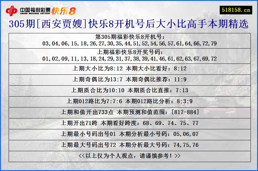 305期[西安贾嫂]快乐8开机号后大小比高手本期精选