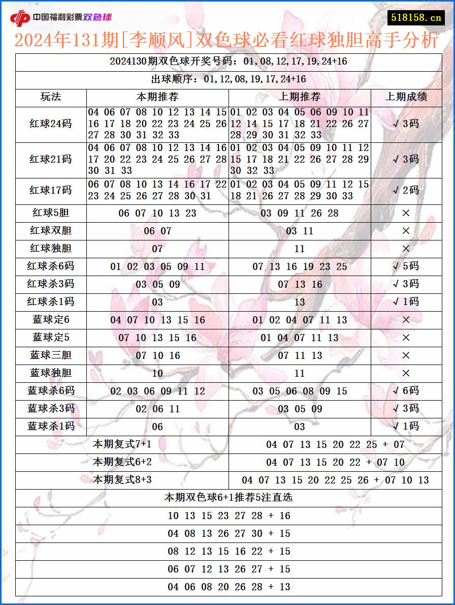 2024年131期[李顺风]双色球必看红球独胆高手分析