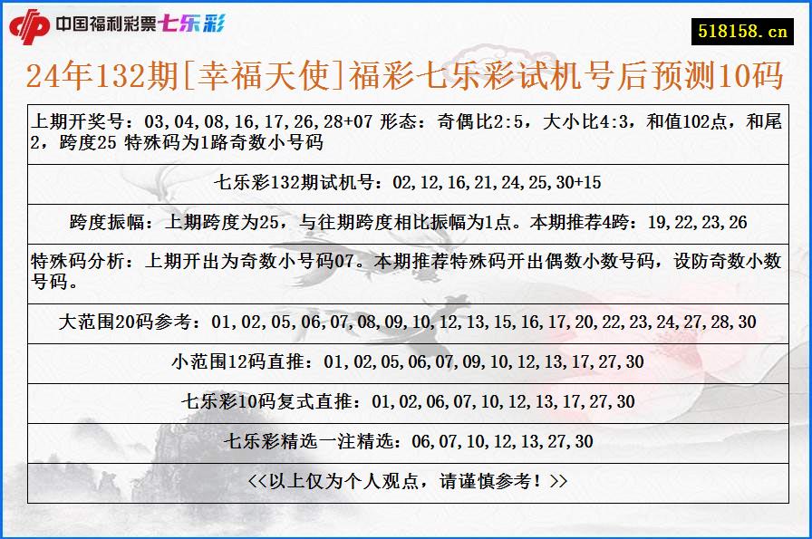 24年132期[幸福天使]福彩七乐彩试机号后预测10码