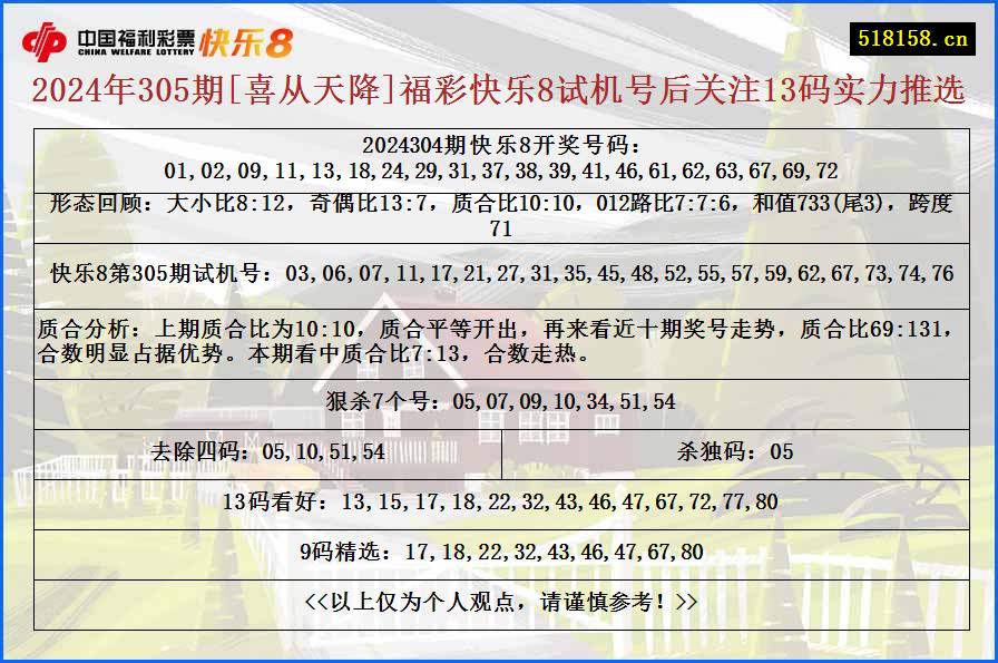 2024年305期[喜从天降]福彩快乐8试机号后关注13码实力推选