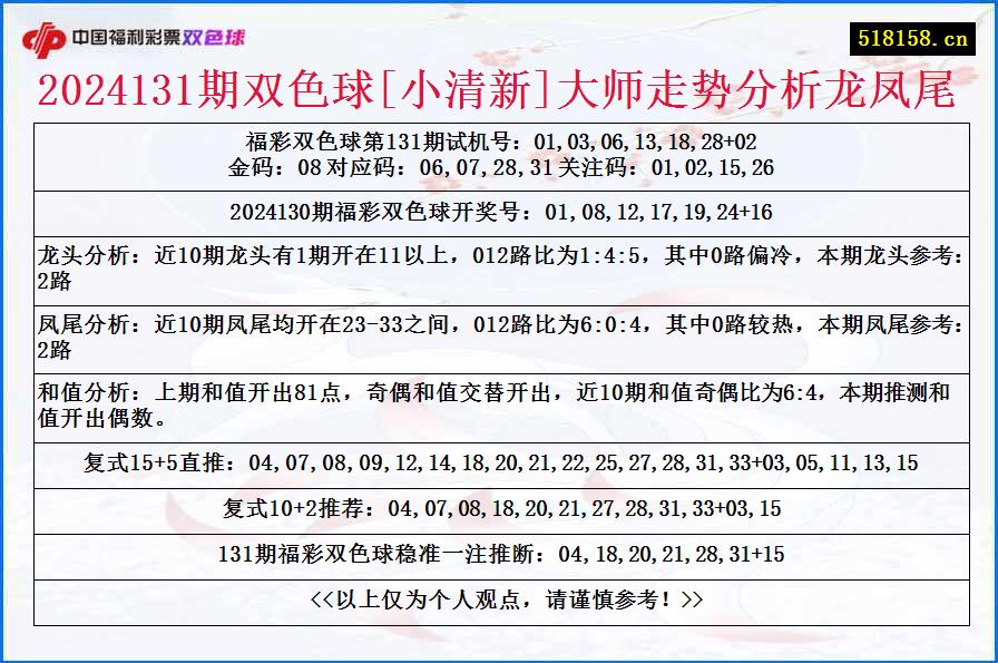 2024131期双色球[小清新]大师走势分析龙凤尾