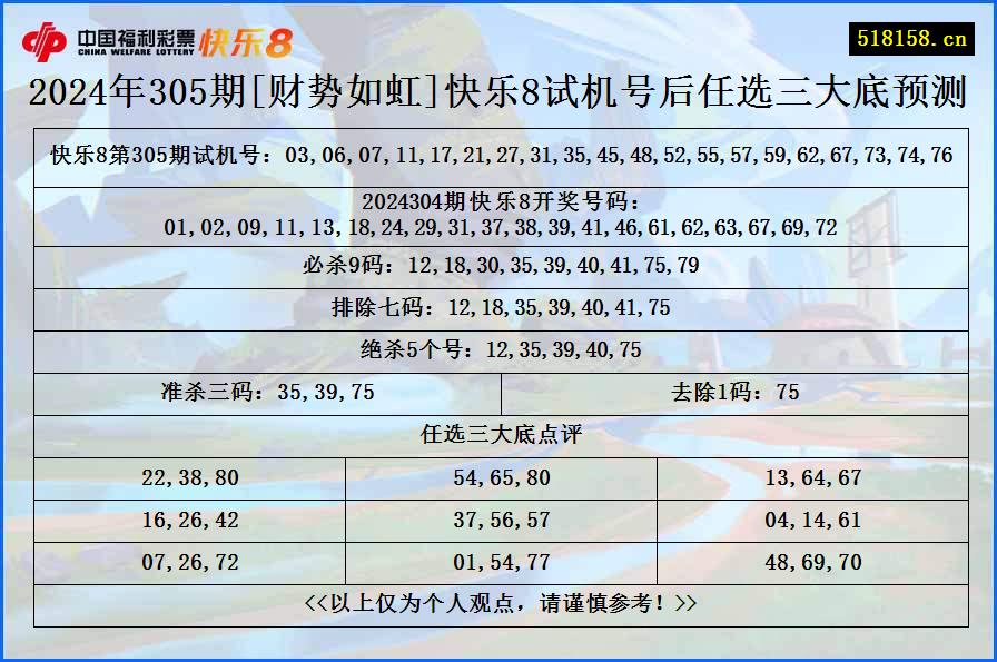 2024年305期[财势如虹]快乐8试机号后任选三大底预测