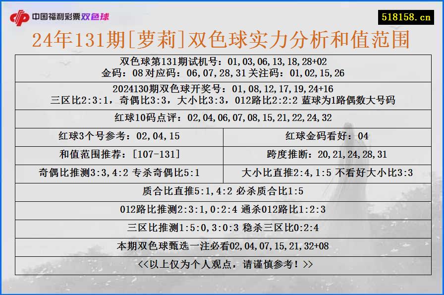 24年131期[萝莉]双色球实力分析和值范围