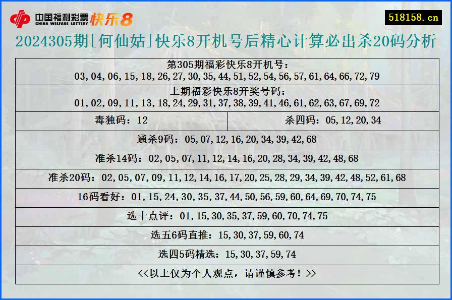 2024305期[何仙姑]快乐8开机号后精心计算必出杀20码分析