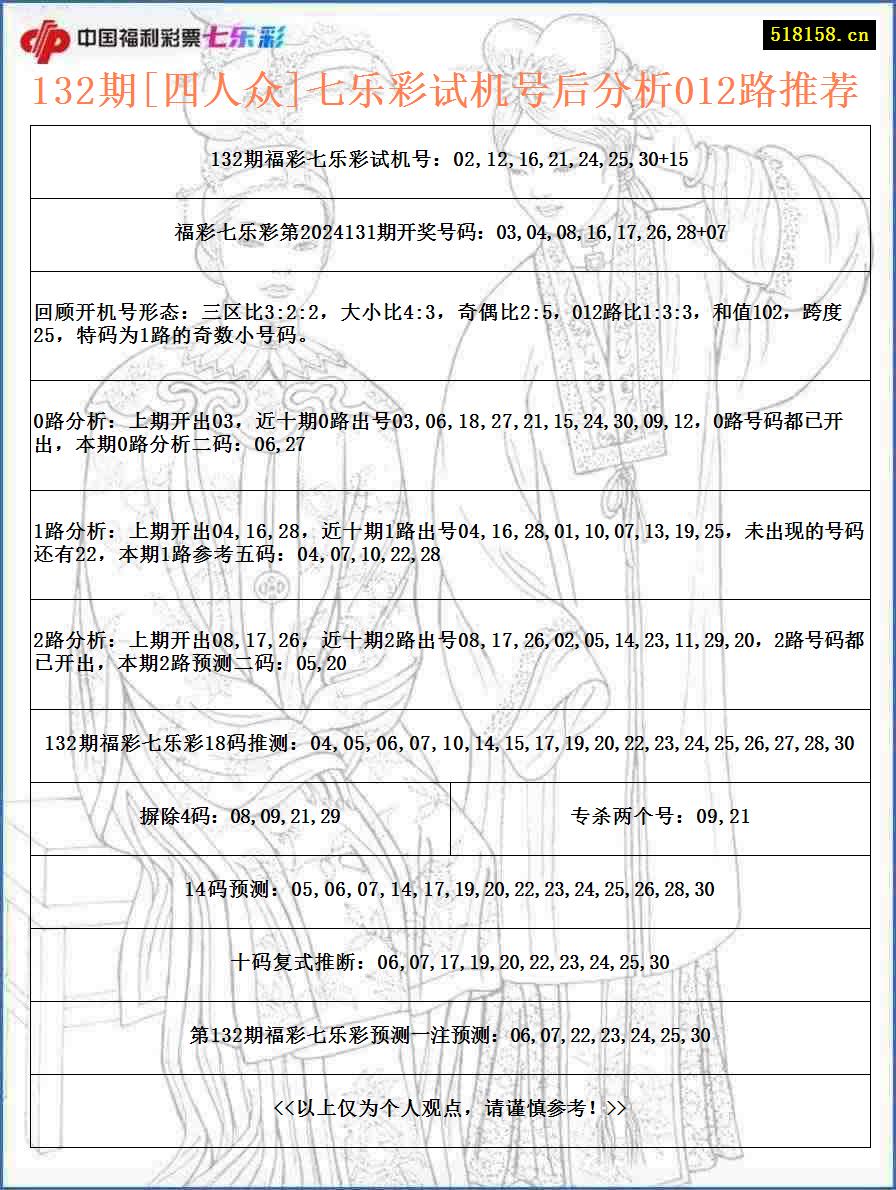 132期[四人众]七乐彩试机号后分析012路推荐