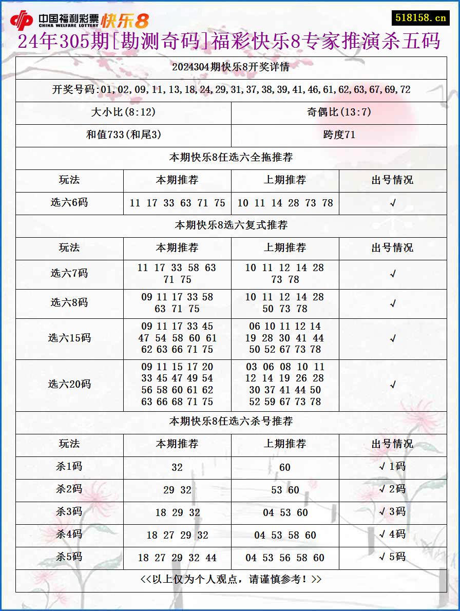 24年305期[勘测奇码]福彩快乐8专家推演杀五码