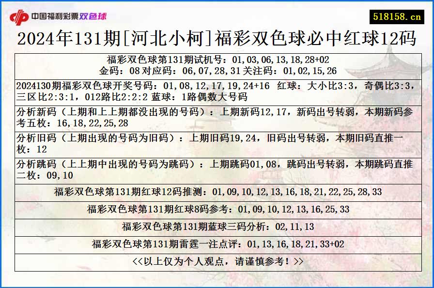 2024年131期[河北小柯]福彩双色球必中红球12码