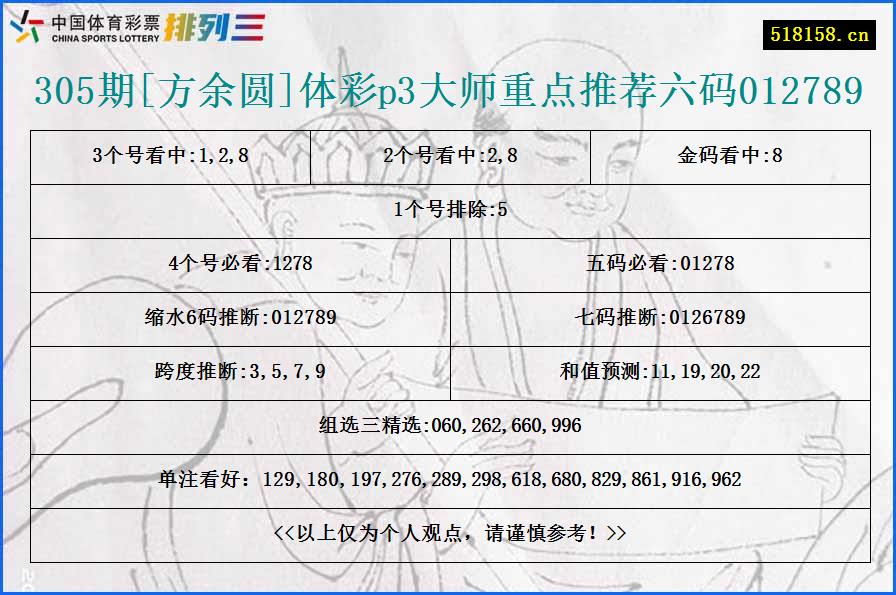 305期[方余圆]体彩p3大师重点推荐六码012789