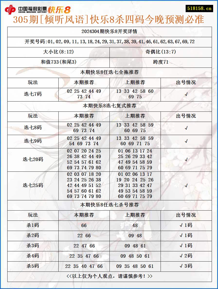 305期[倾听风语]快乐8杀四码今晚预测必准