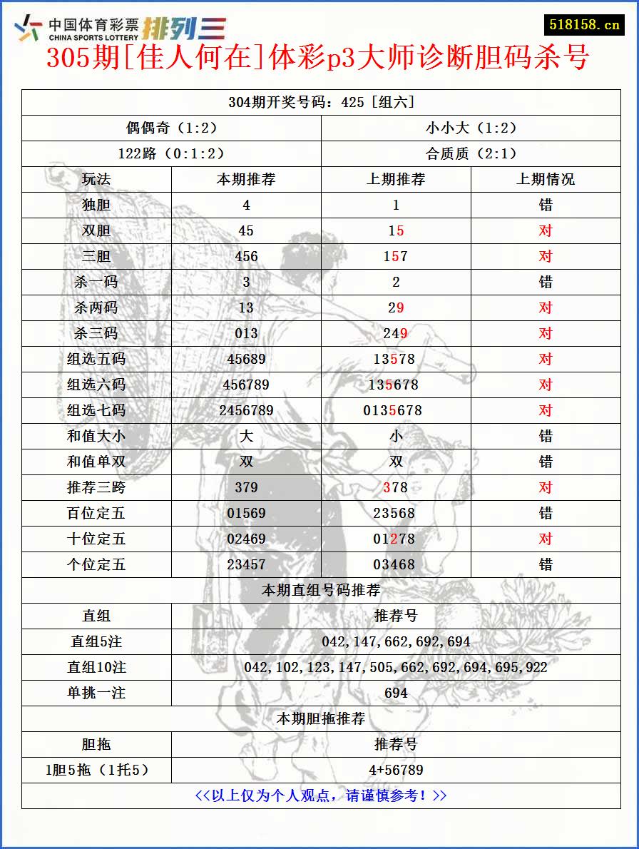 305期[佳人何在]体彩p3大师诊断胆码杀号