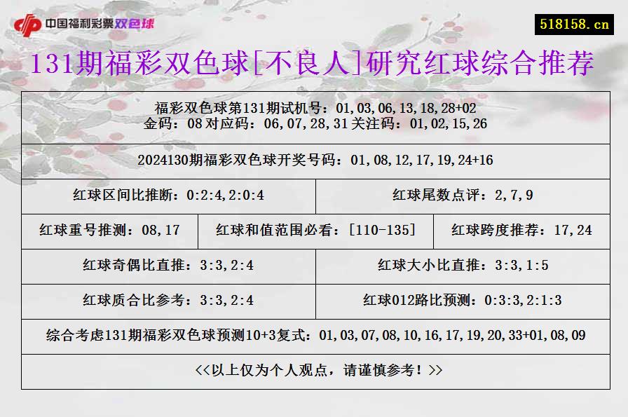 131期福彩双色球[不良人]研究红球综合推荐