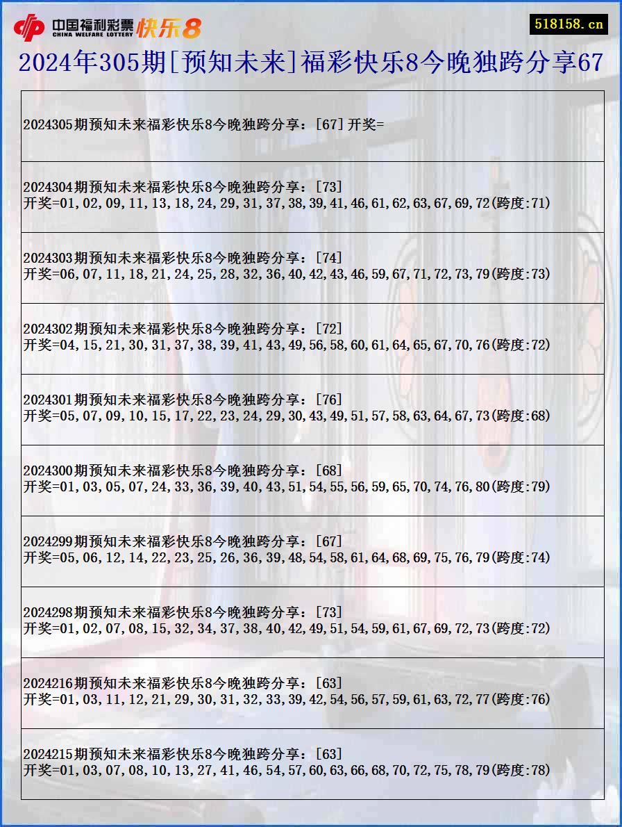 2024年305期[预知未来]福彩快乐8今晚独跨分享67