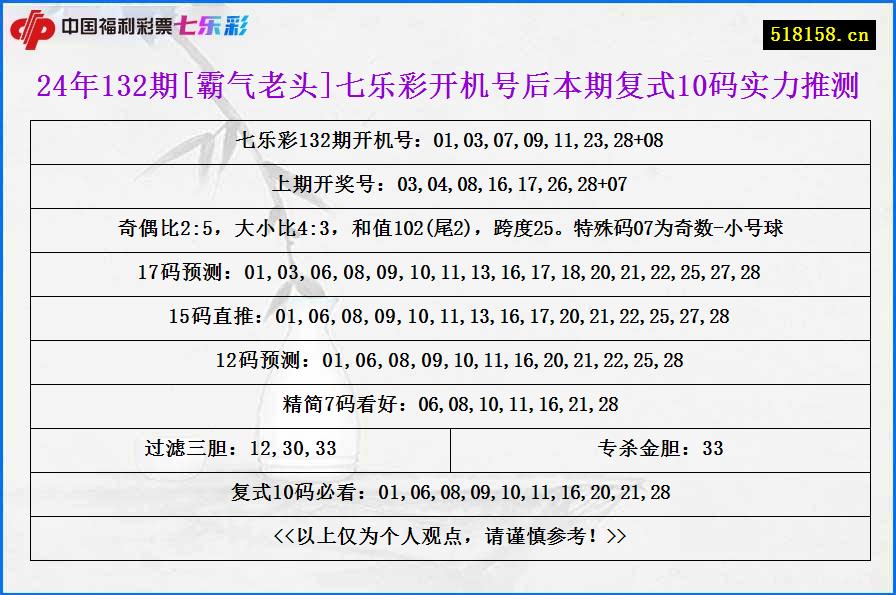 24年132期[霸气老头]七乐彩开机号后本期复式10码实力推测