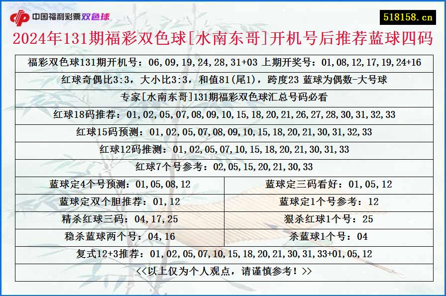 2024年131期福彩双色球[水南东哥]开机号后推荐蓝球四码