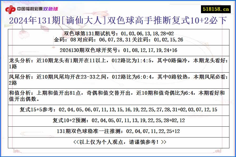 2024年131期[谪仙大人]双色球高手推断复式10+2必下