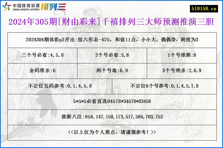 2024年305期[财由彩来]千禧排列三大师预测推演三胆