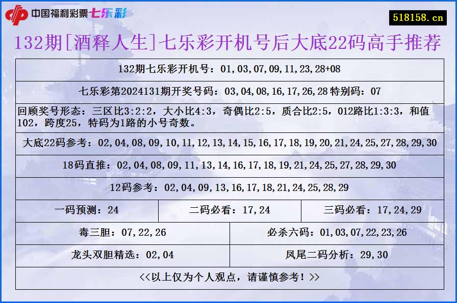 132期[酒释人生]七乐彩开机号后大底22码高手推荐