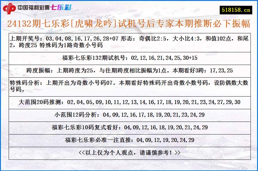 24132期七乐彩[虎啸龙吟]试机号后专家本期推断必下振幅