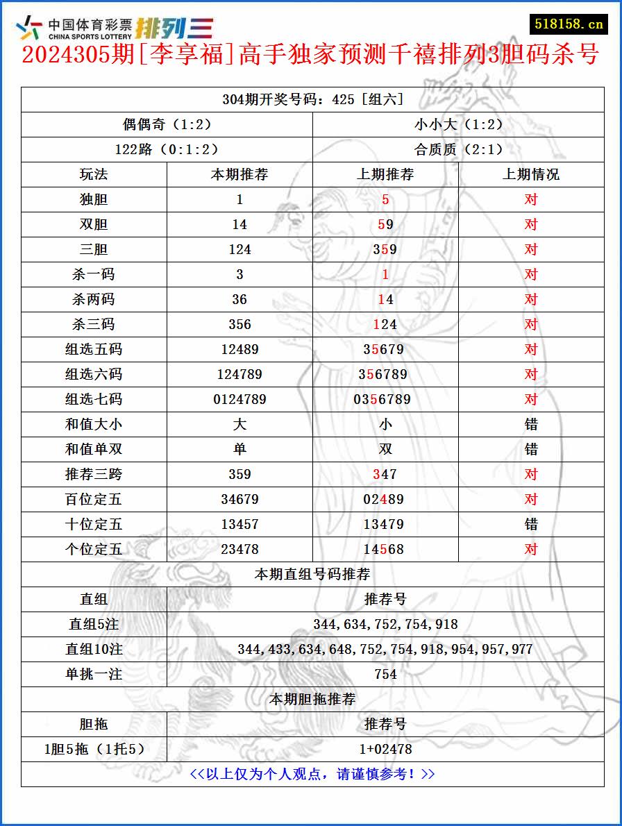 2024305期[李享福]高手独家预测千禧排列3胆码杀号