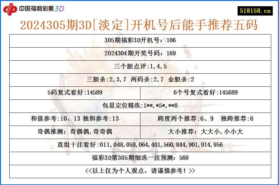 2024305期3D[淡定]开机号后能手推荐五码