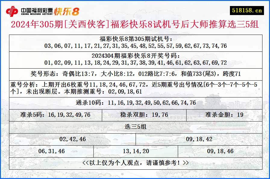 2024年305期[关西侠客]福彩快乐8试机号后大师推算选三5组