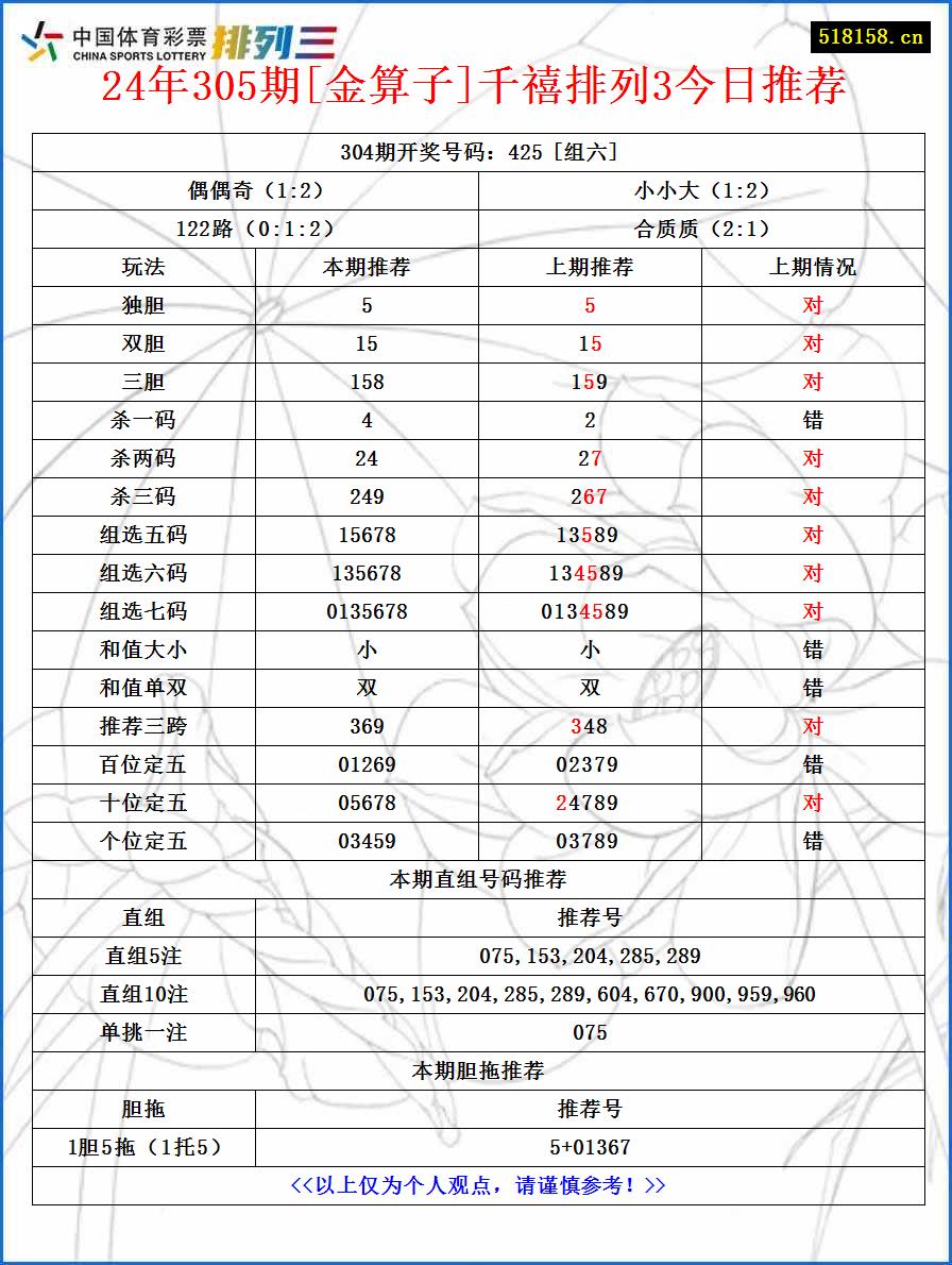 24年305期[金算子]千禧排列3今日推荐