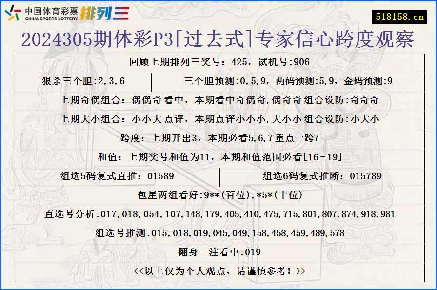 2024305期体彩P3[过去式]专家信心跨度观察