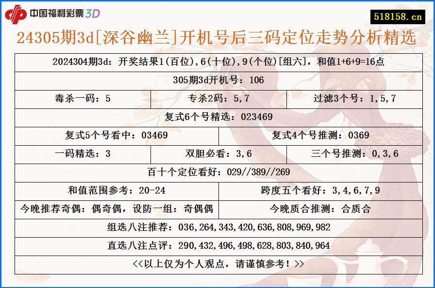 24305期3d[深谷幽兰]开机号后三码定位走势分析精选