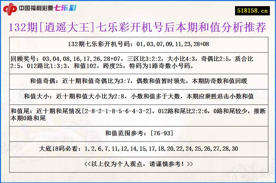 132期[逍遥大王]七乐彩开机号后本期和值分析推荐