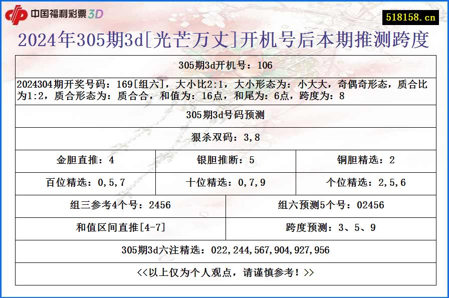 2024年305期3d[光芒万丈]开机号后本期推测跨度