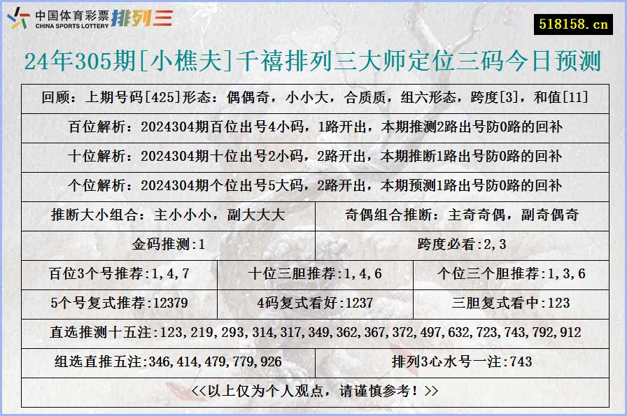 24年305期[小樵夫]千禧排列三大师定位三码今日预测