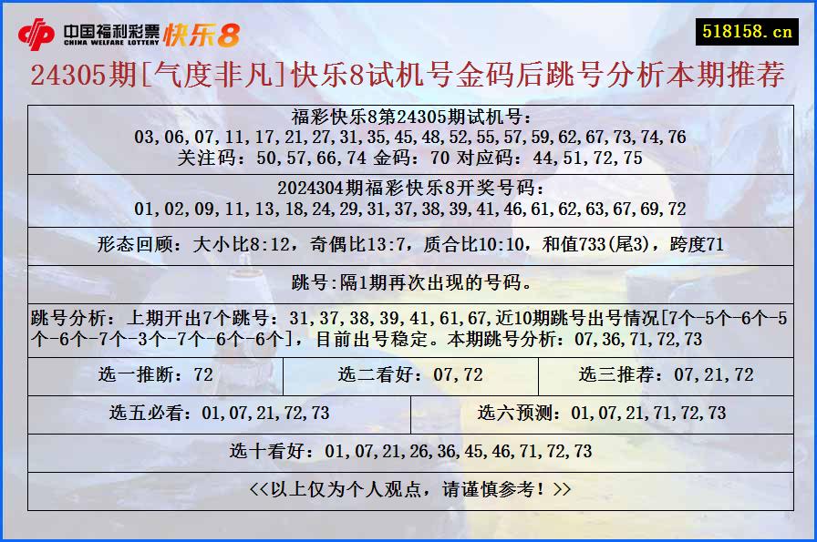 24305期[气度非凡]快乐8试机号金码后跳号分析本期推荐