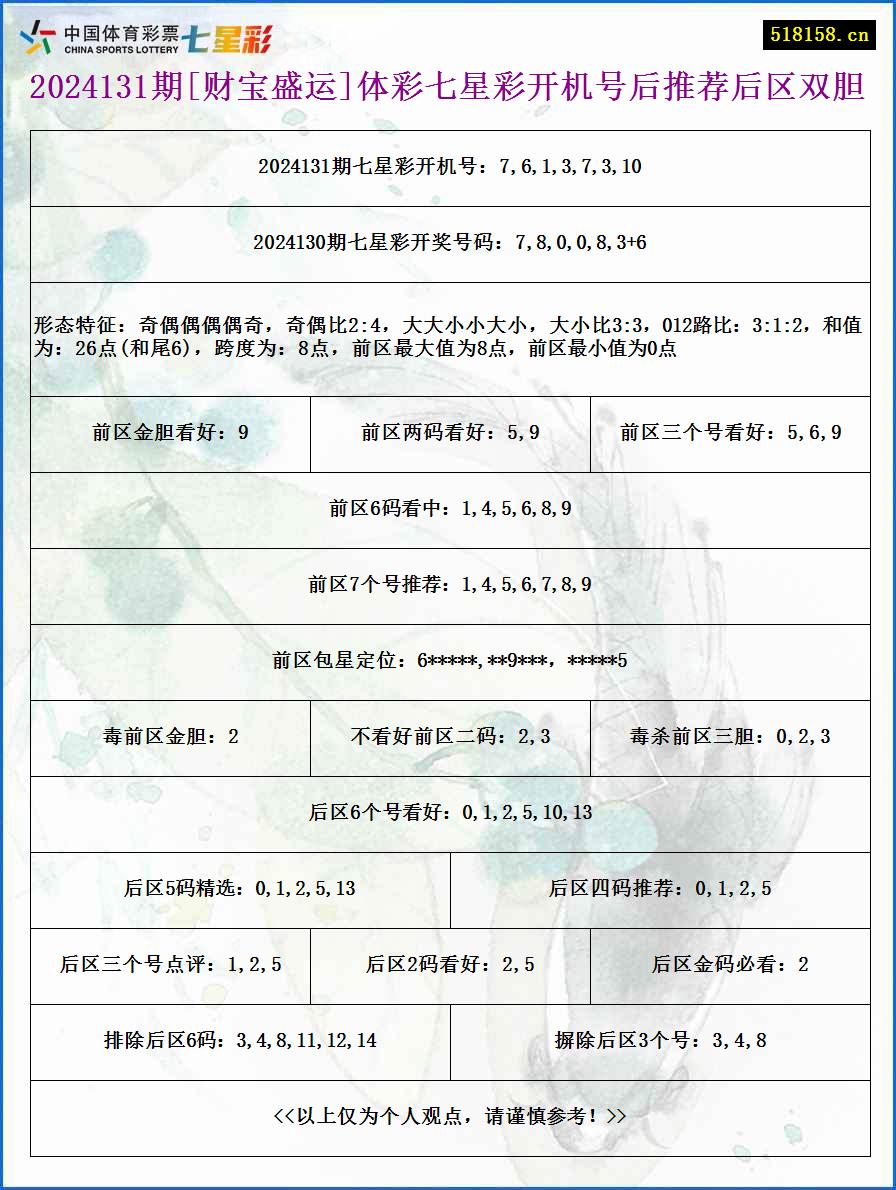 2024131期[财宝盛运]体彩七星彩开机号后推荐后区双胆