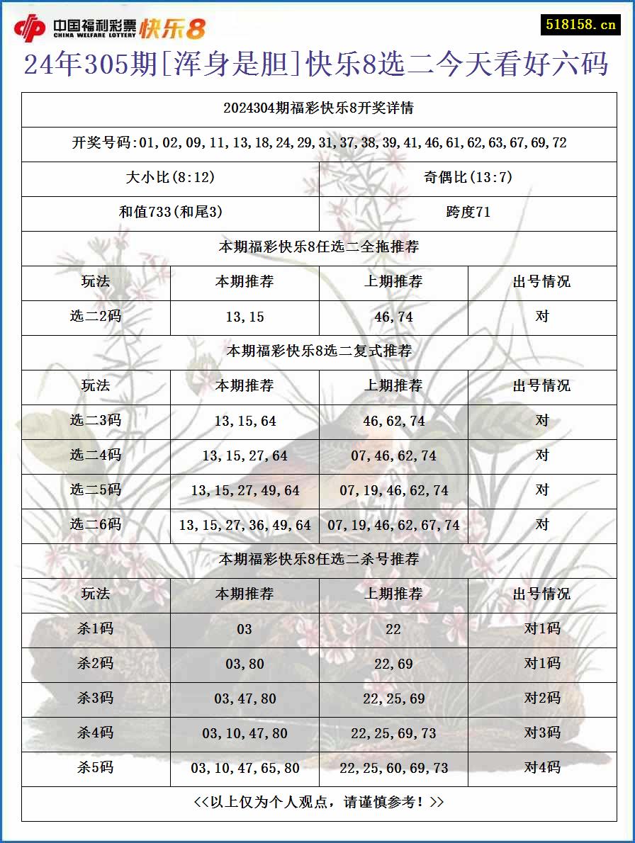 24年305期[浑身是胆]快乐8选二今天看好六码