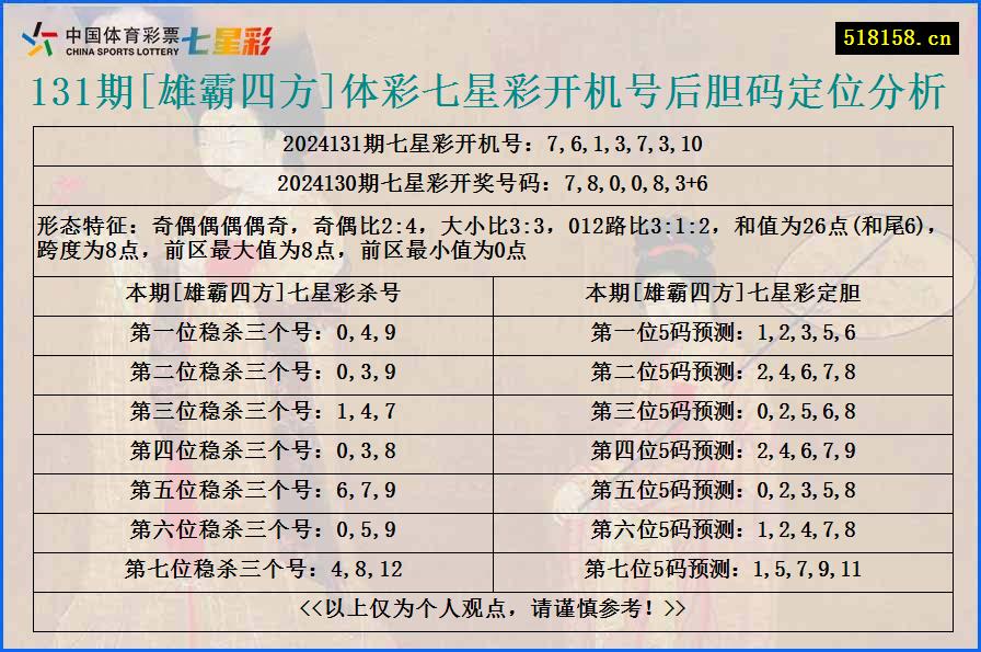 131期[雄霸四方]体彩七星彩开机号后胆码定位分析