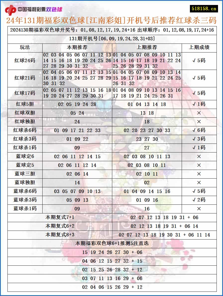 24年131期福彩双色球[江南彩姐]开机号后推荐红球杀三码