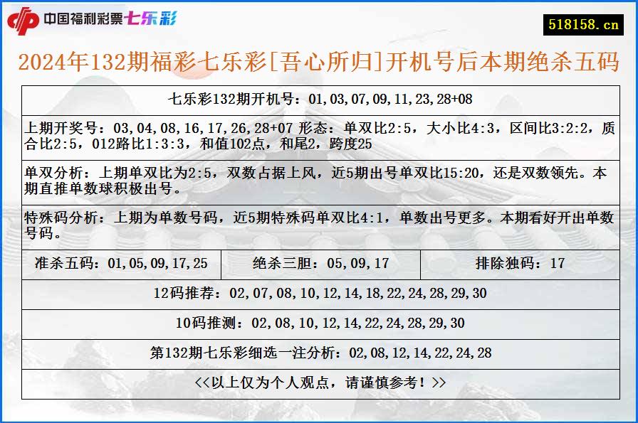 2024年132期福彩七乐彩[吾心所归]开机号后本期绝杀五码