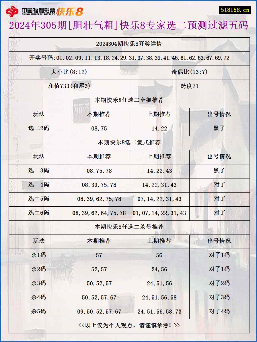 2024年305期[胆壮气粗]快乐8专家选二预测过滤五码