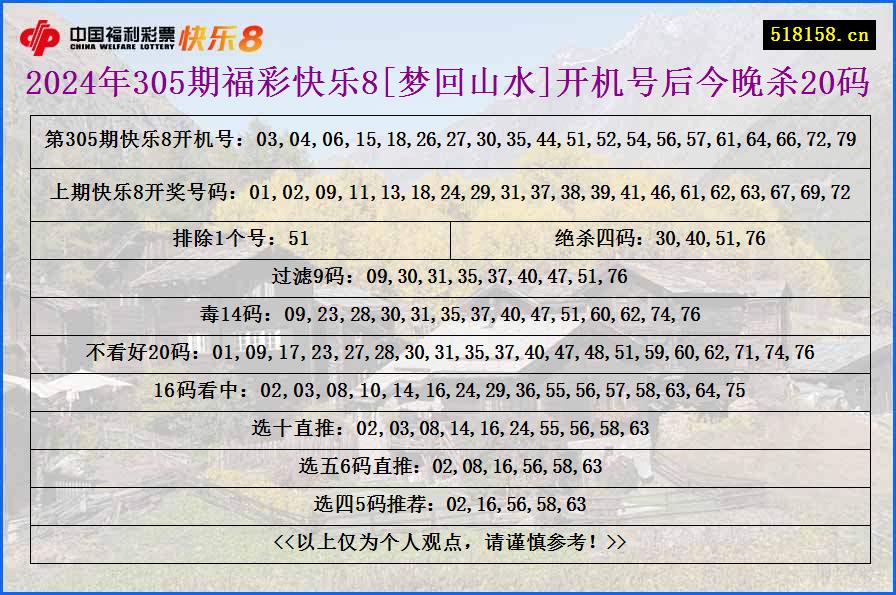 2024年305期福彩快乐8[梦回山水]开机号后今晚杀20码