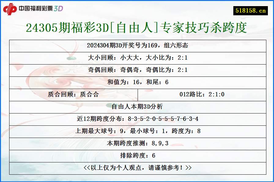 24305期福彩3D[自由人]专家技巧杀跨度