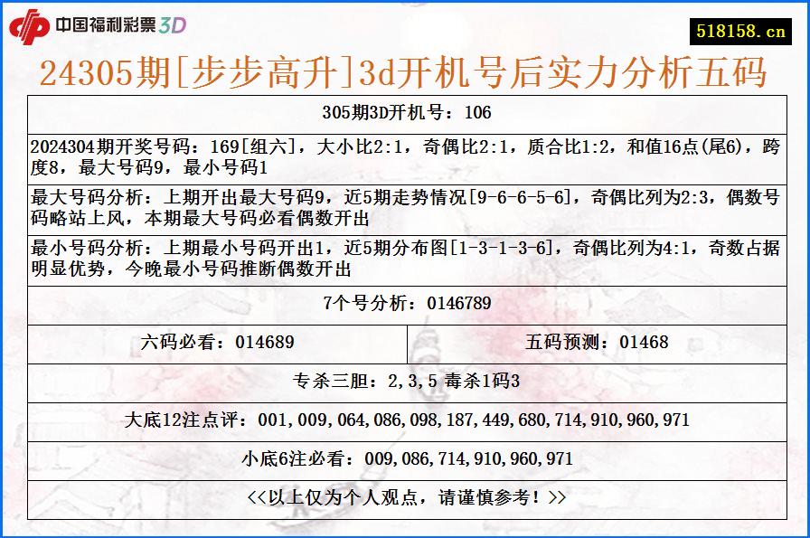 24305期[步步高升]3d开机号后实力分析五码